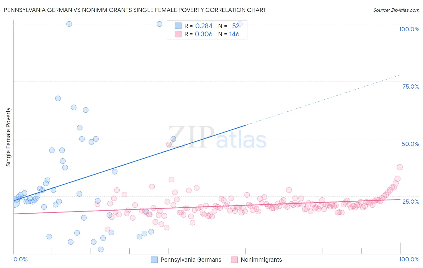 Pennsylvania German vs Nonimmigrants Single Female Poverty