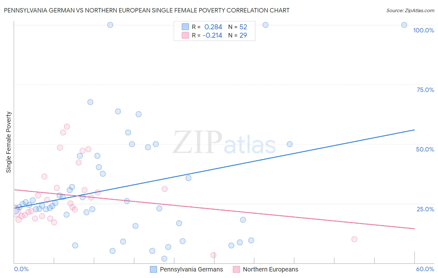 Pennsylvania German vs Northern European Single Female Poverty