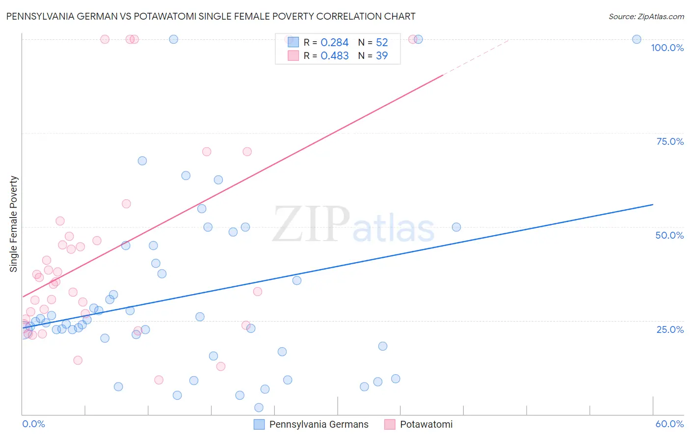 Pennsylvania German vs Potawatomi Single Female Poverty