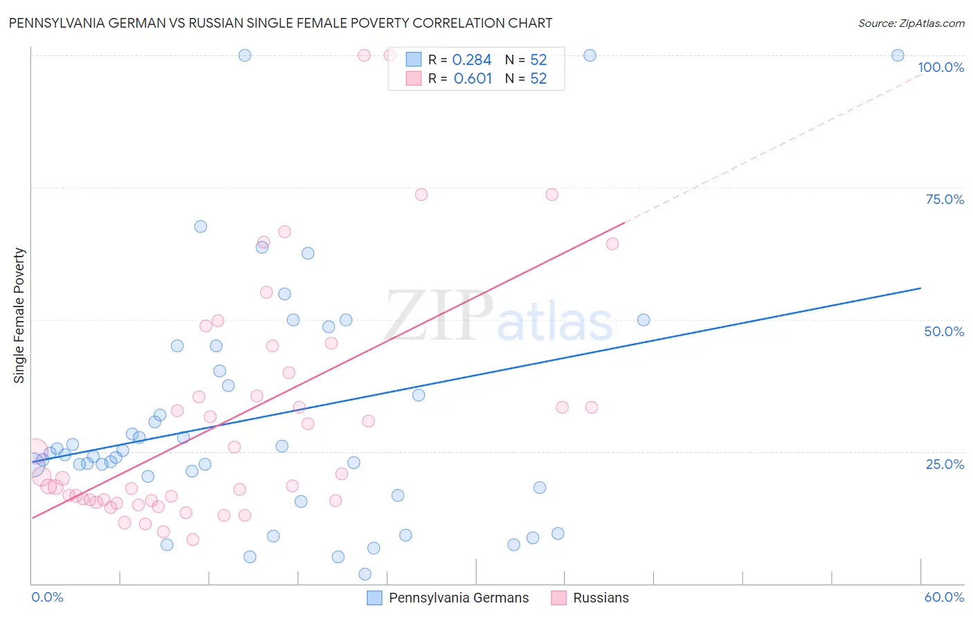 Pennsylvania German vs Russian Single Female Poverty