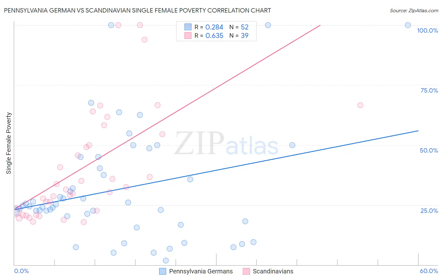 Pennsylvania German vs Scandinavian Single Female Poverty