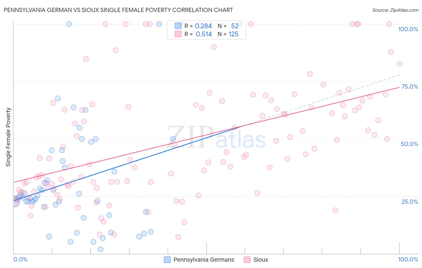 Pennsylvania German vs Sioux Single Female Poverty