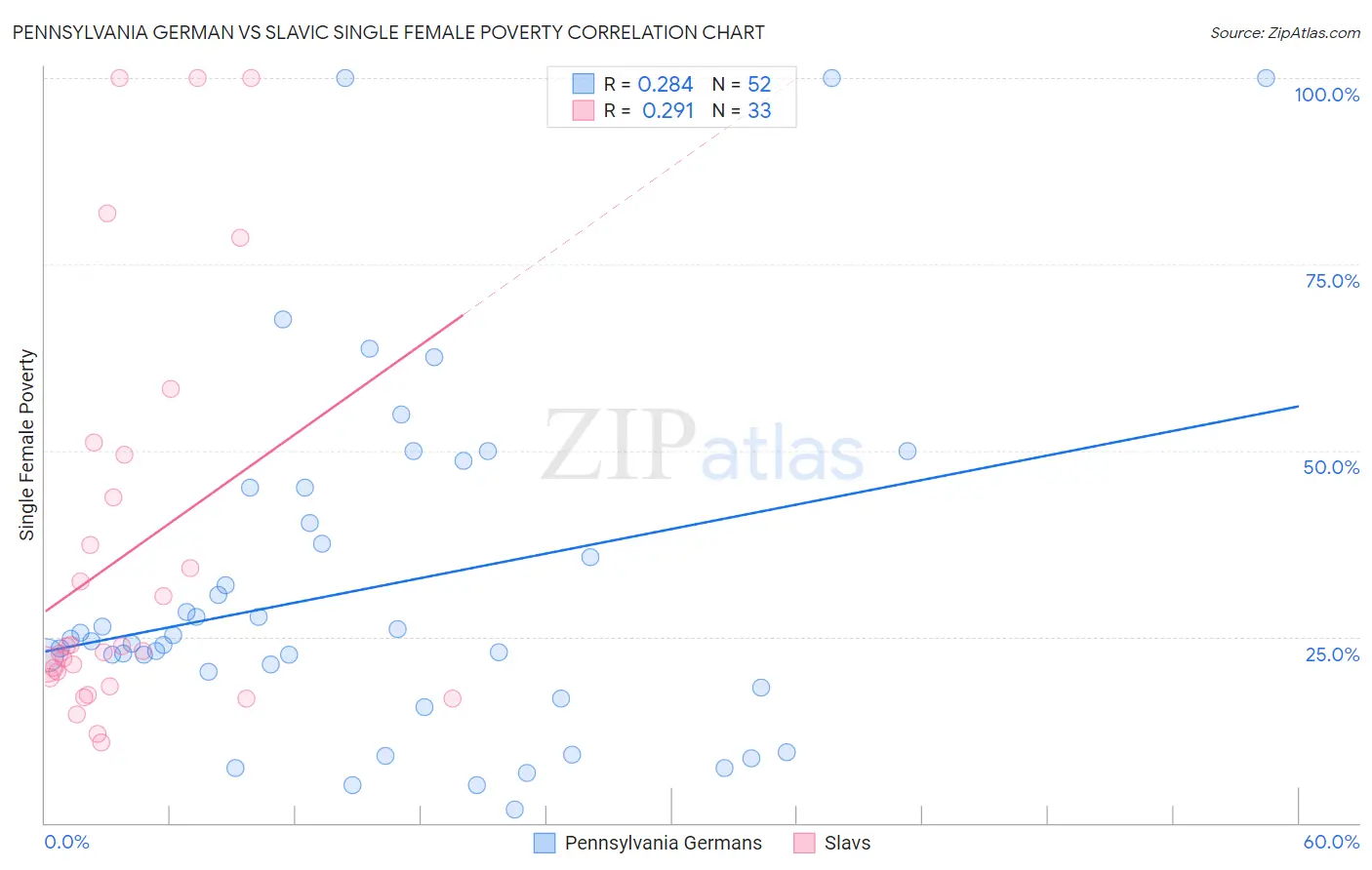 Pennsylvania German vs Slavic Single Female Poverty