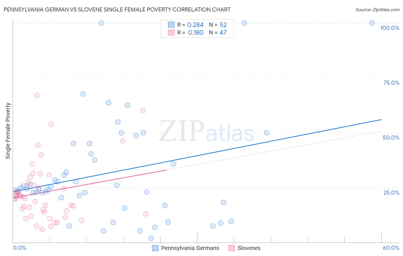Pennsylvania German vs Slovene Single Female Poverty
