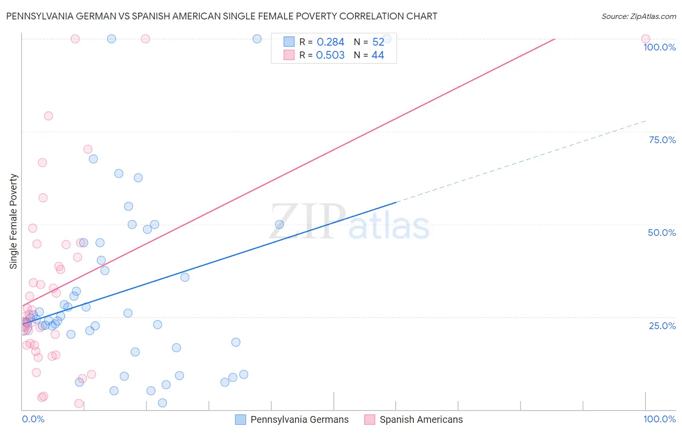 Pennsylvania German vs Spanish American Single Female Poverty