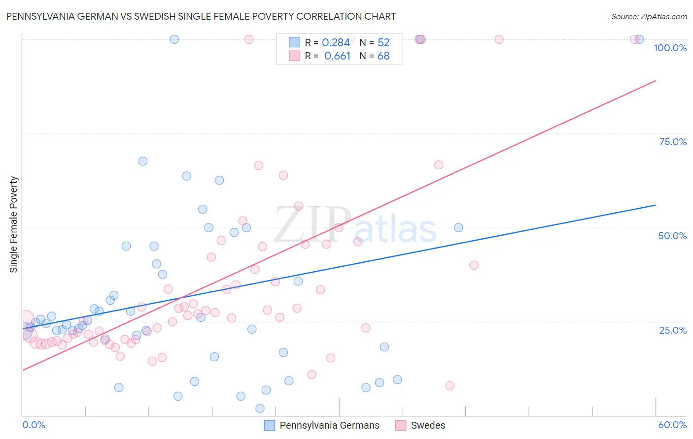 Pennsylvania German vs Swedish Single Female Poverty