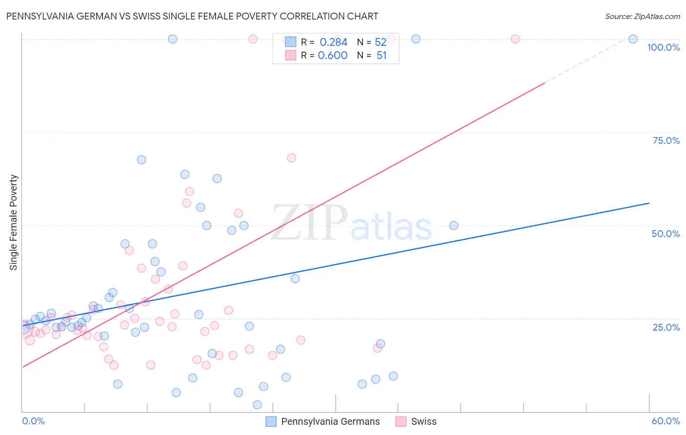Pennsylvania German vs Swiss Single Female Poverty