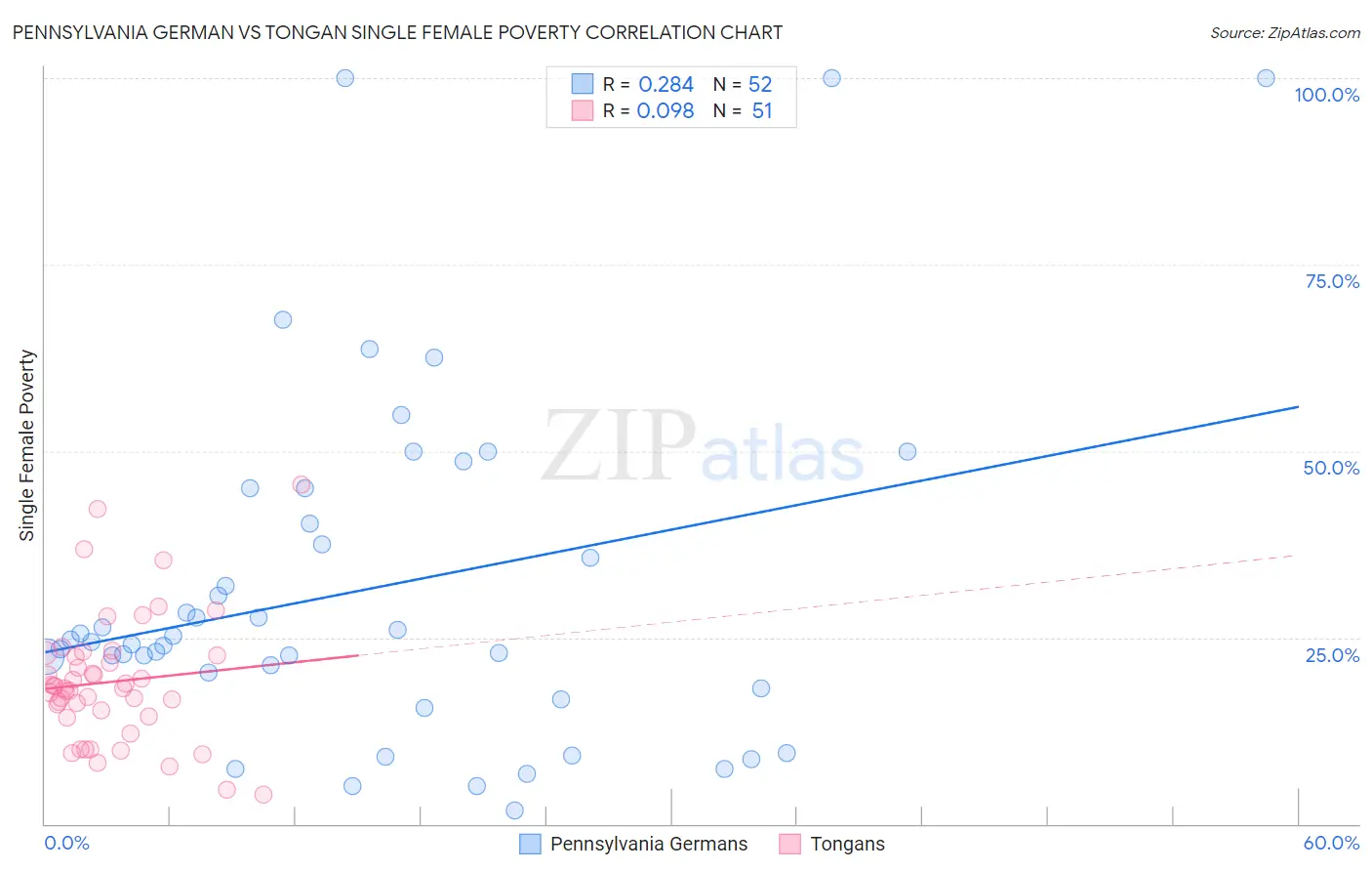 Pennsylvania German vs Tongan Single Female Poverty