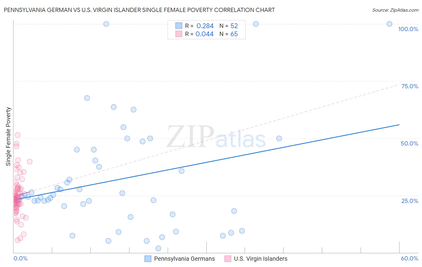 Pennsylvania German vs U.S. Virgin Islander Single Female Poverty