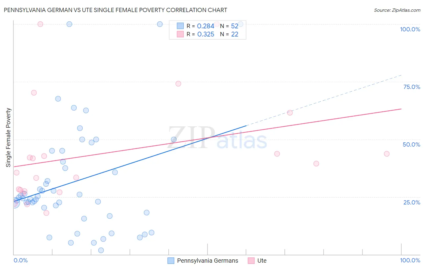 Pennsylvania German vs Ute Single Female Poverty