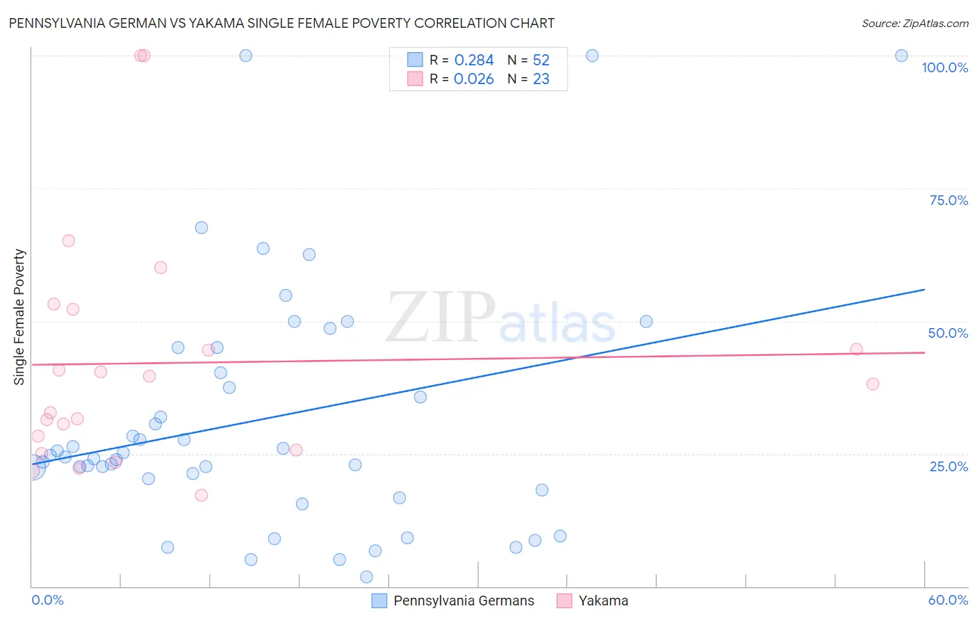 Pennsylvania German vs Yakama Single Female Poverty