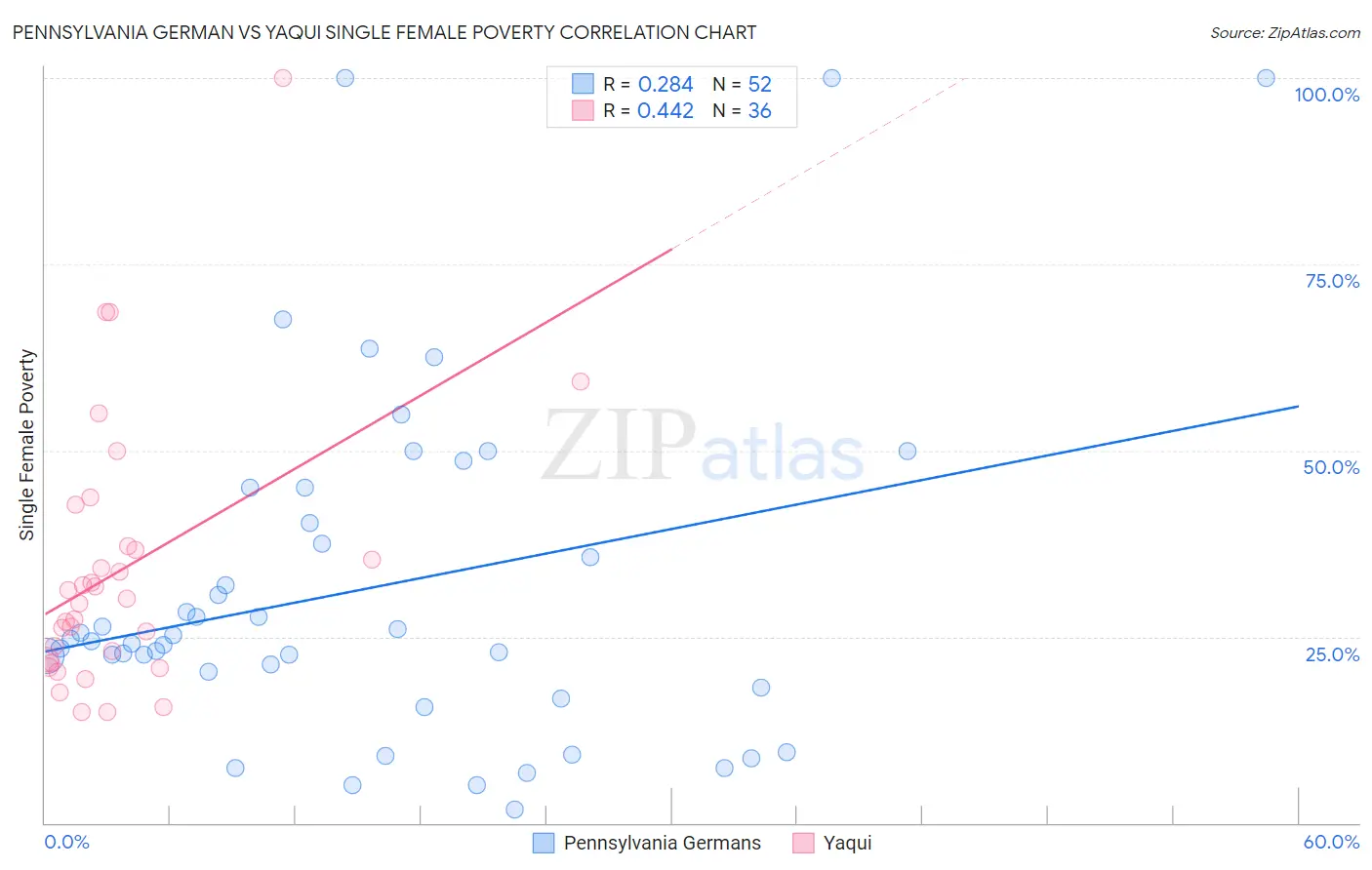 Pennsylvania German vs Yaqui Single Female Poverty