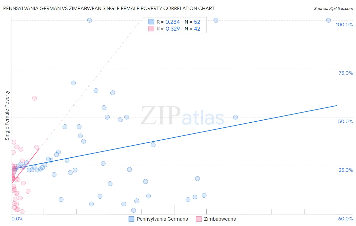 Pennsylvania German vs Zimbabwean Single Female Poverty