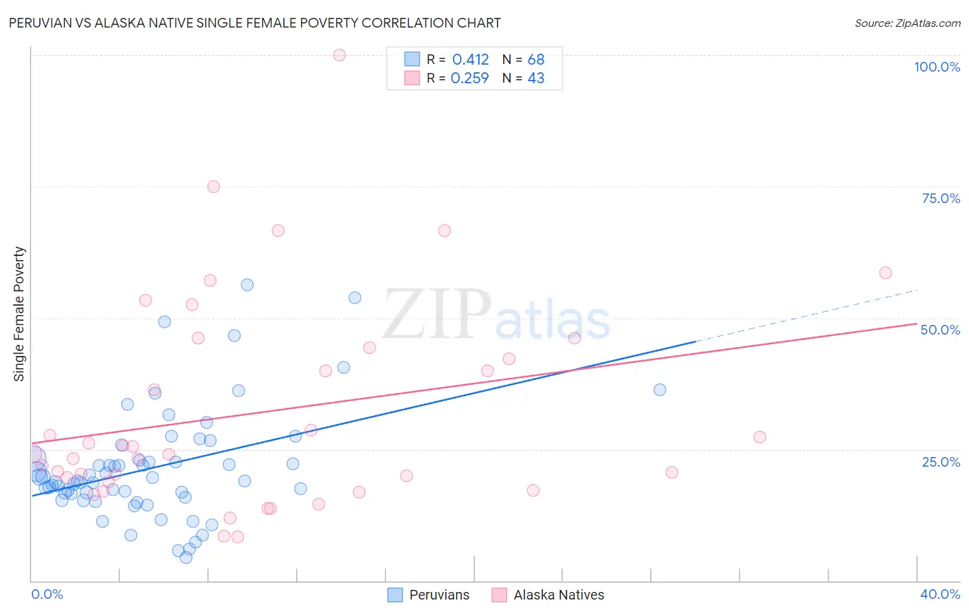 Peruvian vs Alaska Native Single Female Poverty