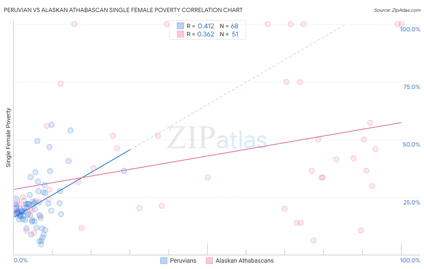 Peruvian vs Alaskan Athabascan Single Female Poverty