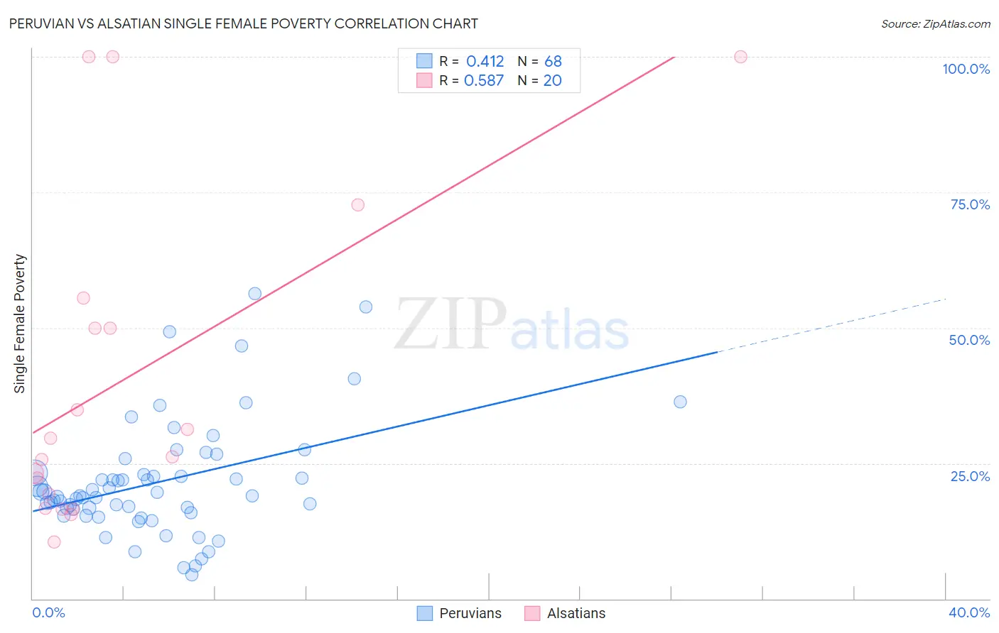 Peruvian vs Alsatian Single Female Poverty