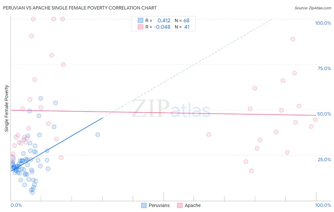 Peruvian vs Apache Single Female Poverty