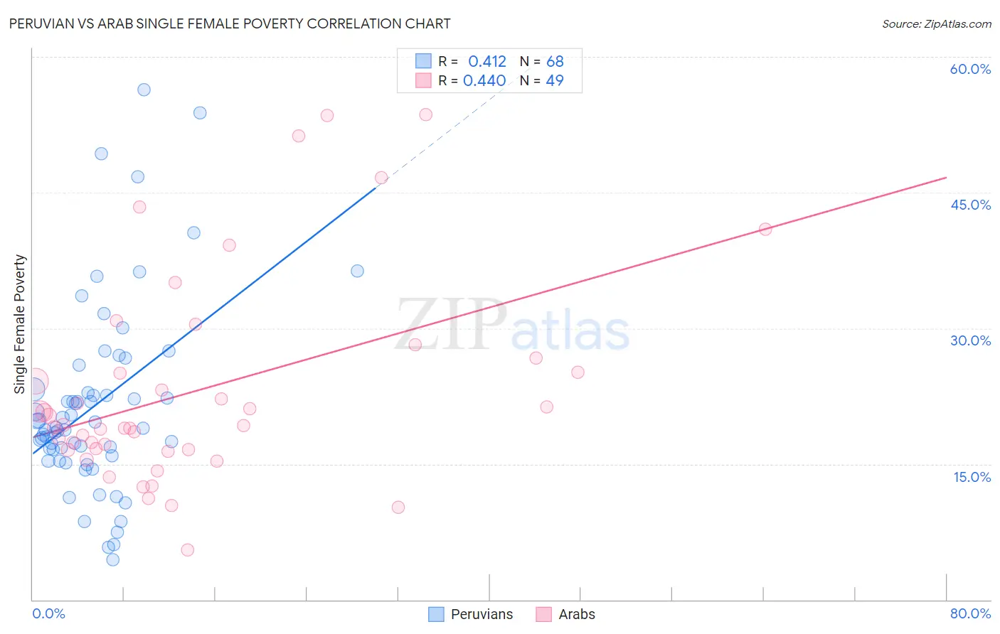 Peruvian vs Arab Single Female Poverty