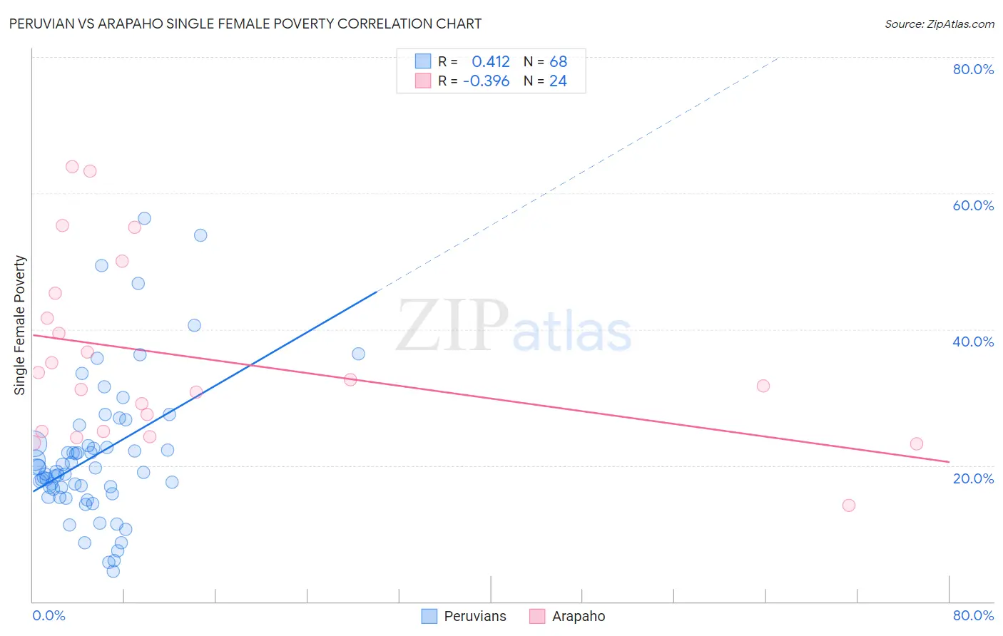 Peruvian vs Arapaho Single Female Poverty