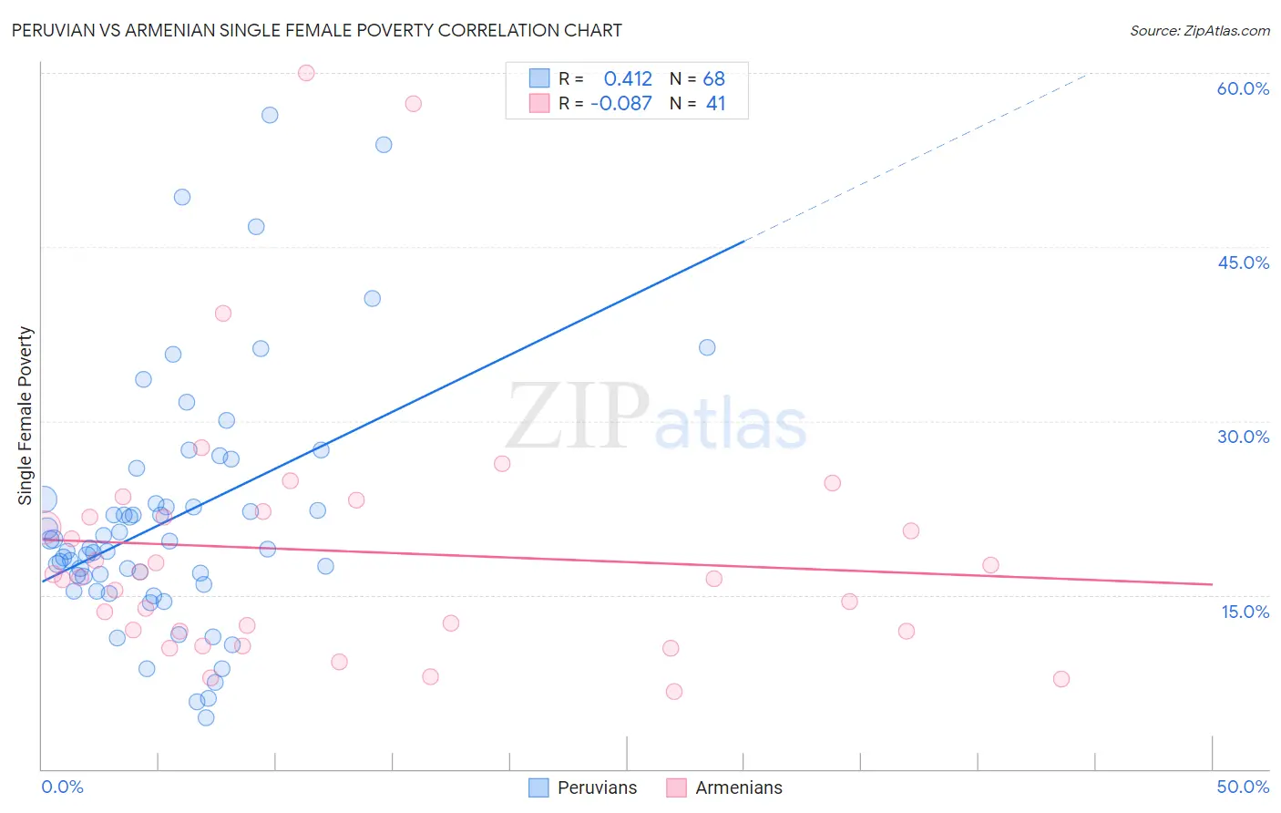 Peruvian vs Armenian Single Female Poverty