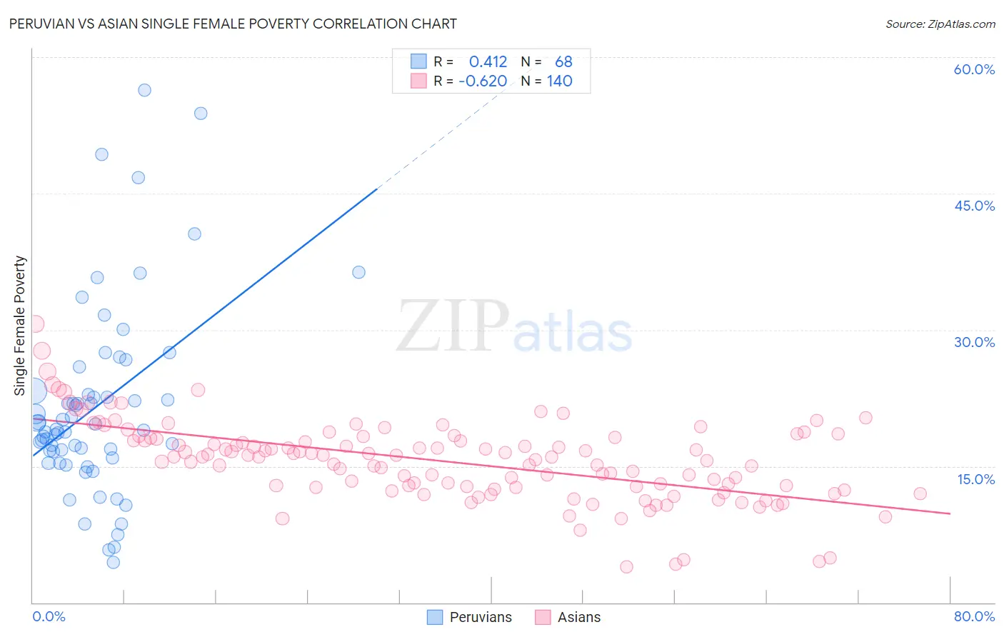 Peruvian vs Asian Single Female Poverty