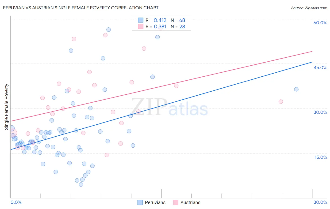 Peruvian vs Austrian Single Female Poverty