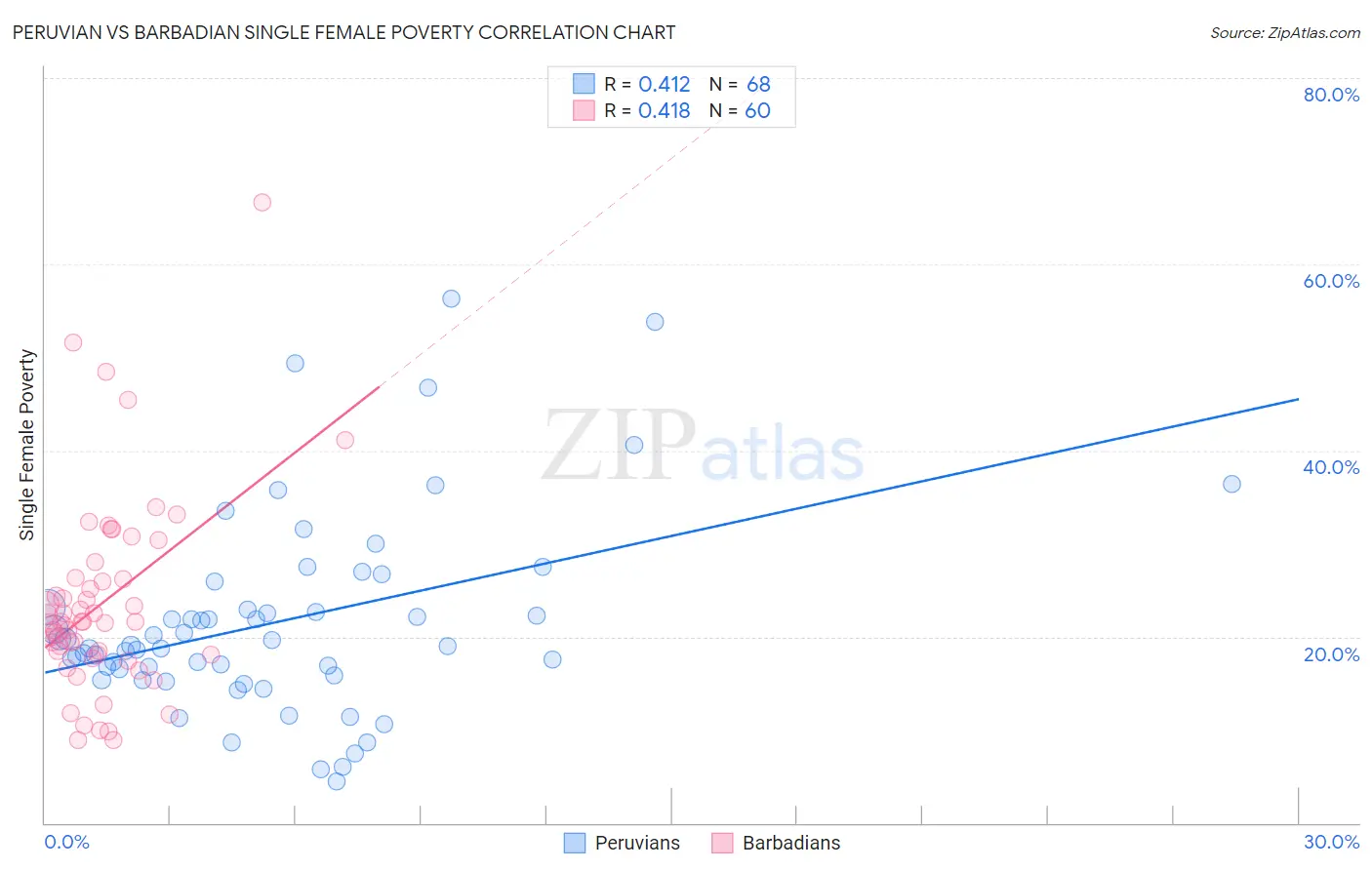 Peruvian vs Barbadian Single Female Poverty