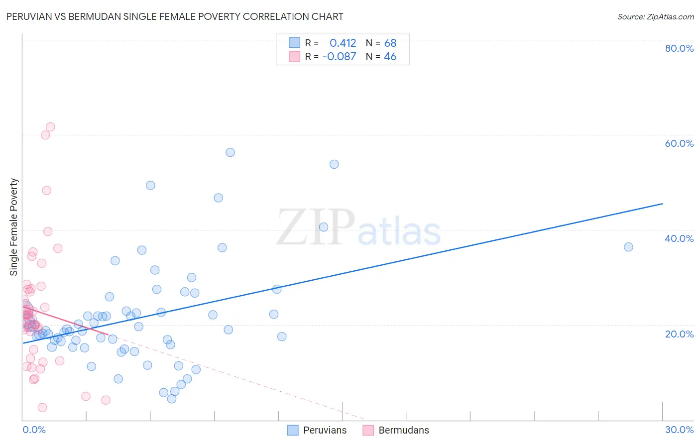 Peruvian vs Bermudan Single Female Poverty