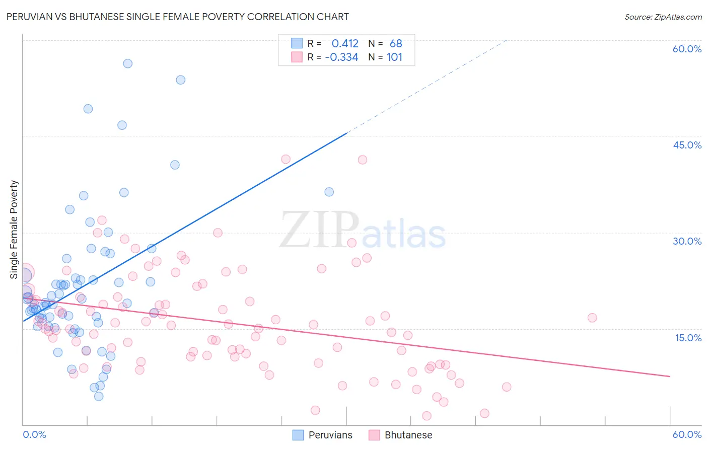 Peruvian vs Bhutanese Single Female Poverty