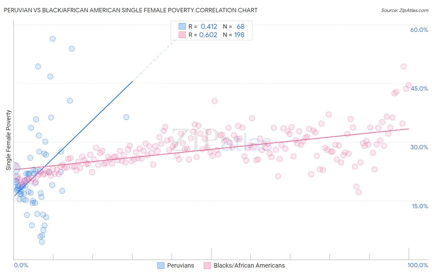 Peruvian vs Black/African American Single Female Poverty