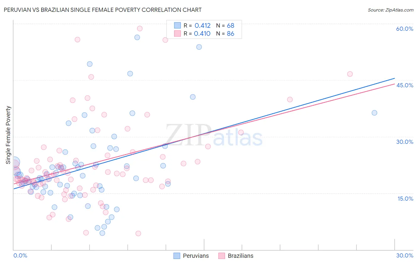 Peruvian vs Brazilian Single Female Poverty