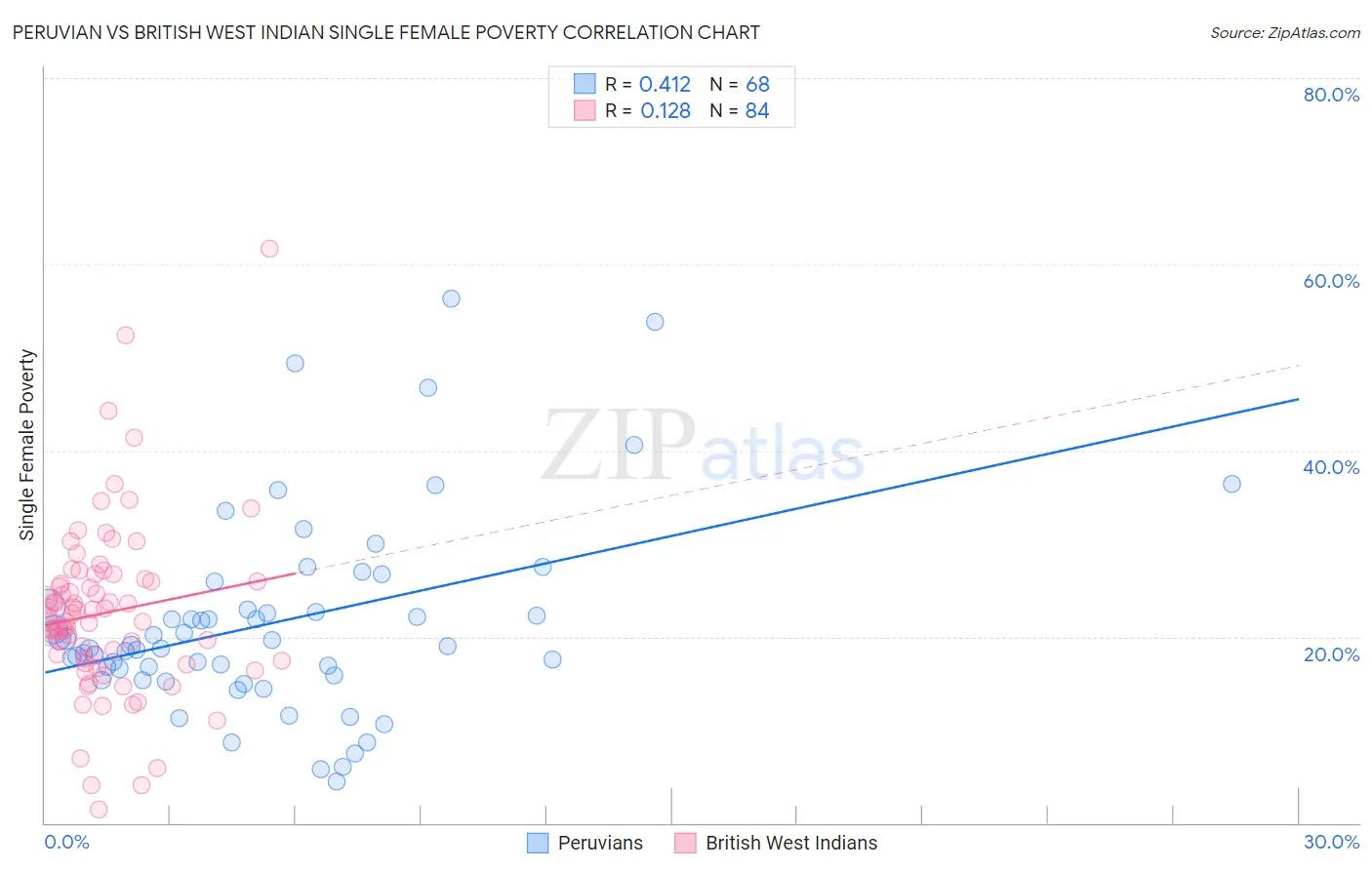 Peruvian vs British West Indian Single Female Poverty