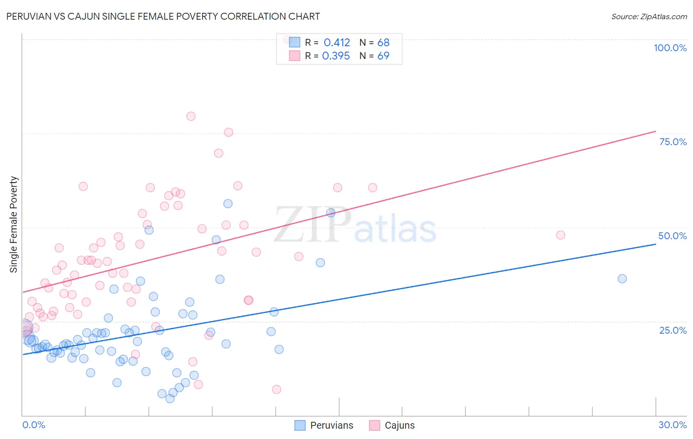 Peruvian vs Cajun Single Female Poverty