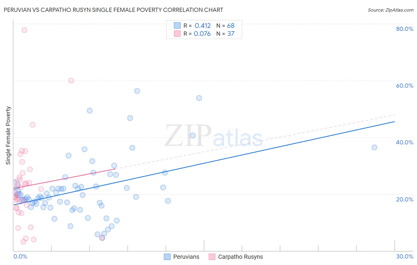 Peruvian vs Carpatho Rusyn Single Female Poverty