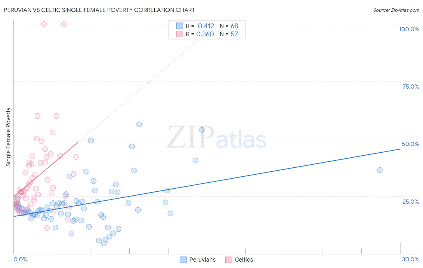 Peruvian vs Celtic Single Female Poverty