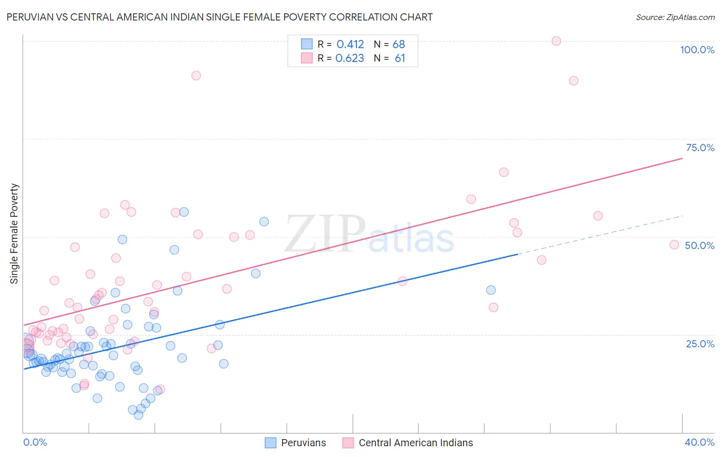 Peruvian vs Central American Indian Single Female Poverty