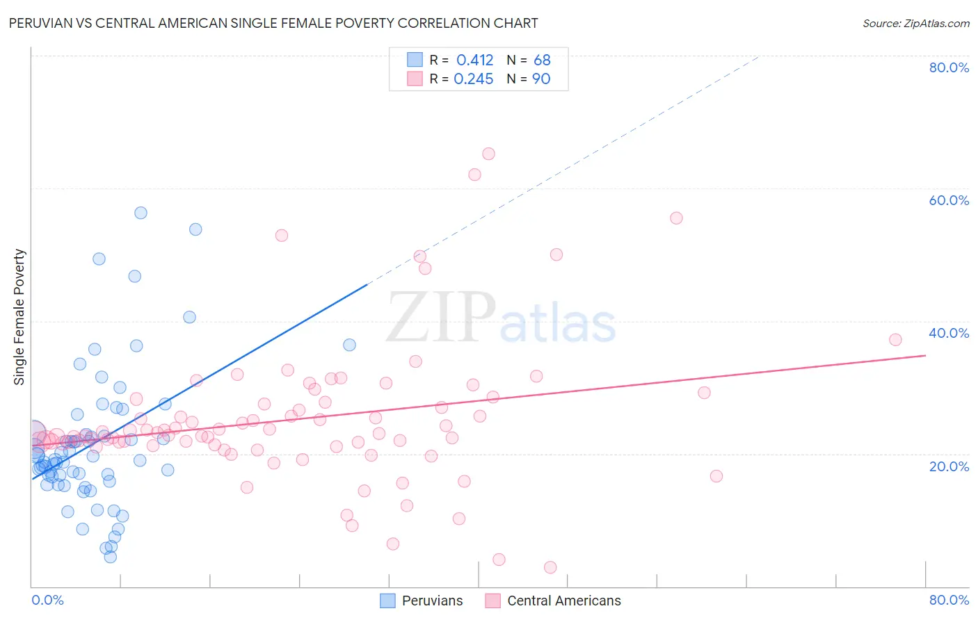 Peruvian vs Central American Single Female Poverty