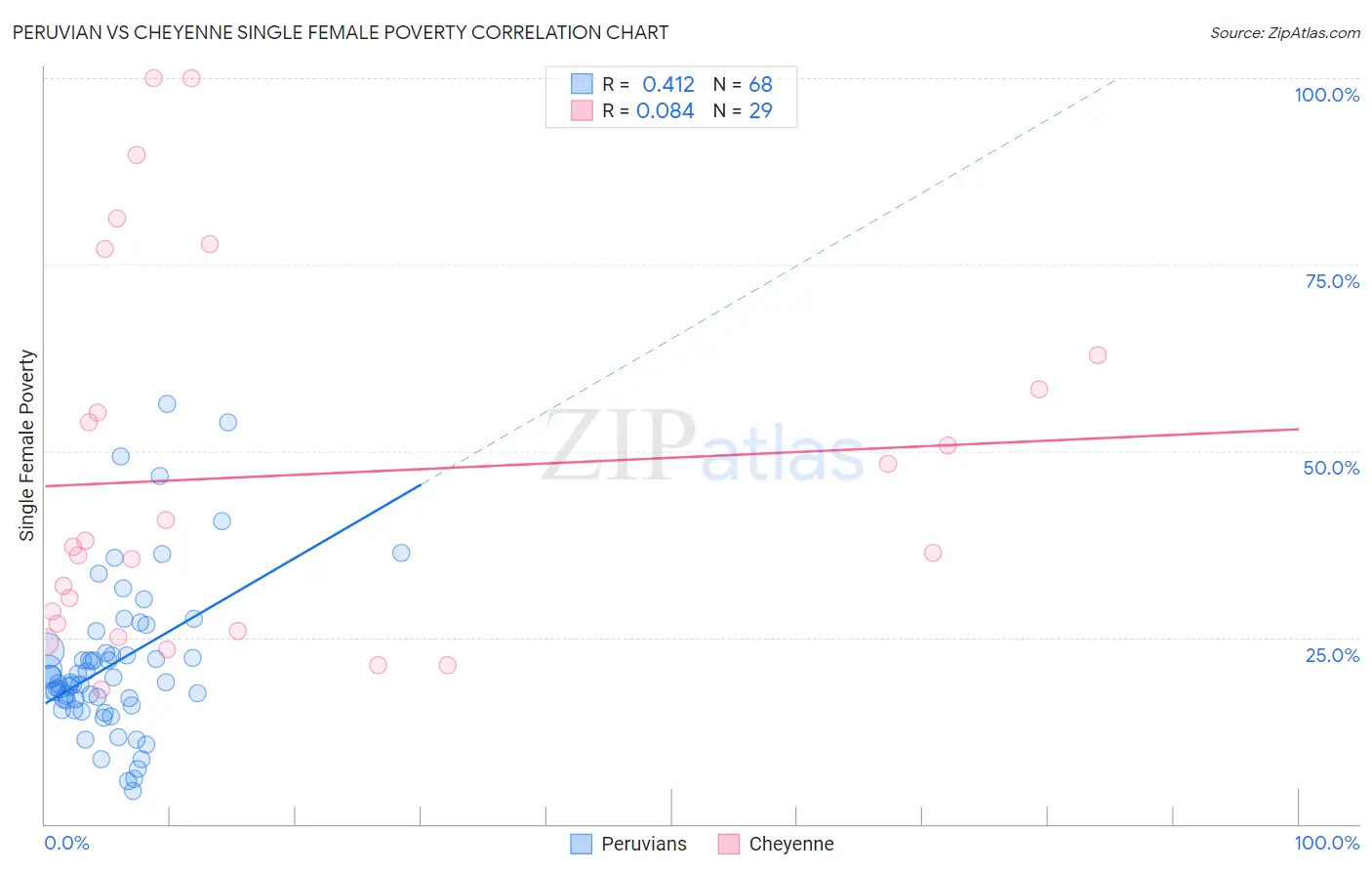 Peruvian vs Cheyenne Single Female Poverty