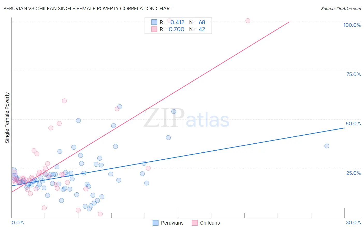 Peruvian vs Chilean Single Female Poverty