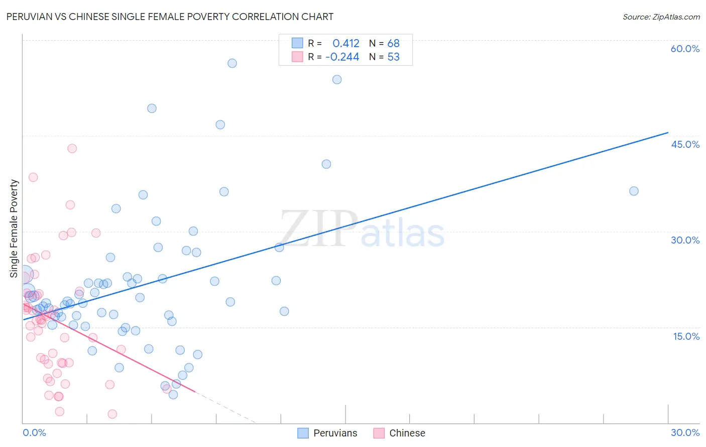 Peruvian vs Chinese Single Female Poverty