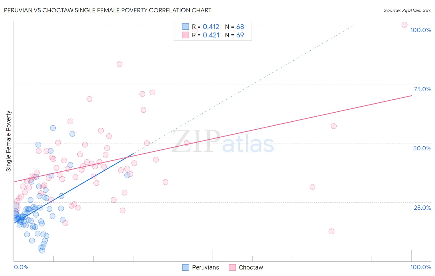 Peruvian vs Choctaw Single Female Poverty