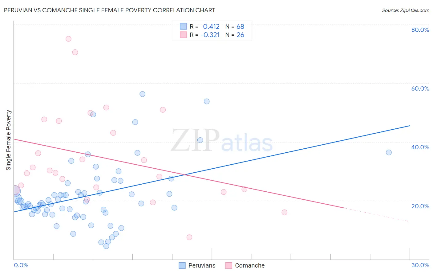 Peruvian vs Comanche Single Female Poverty