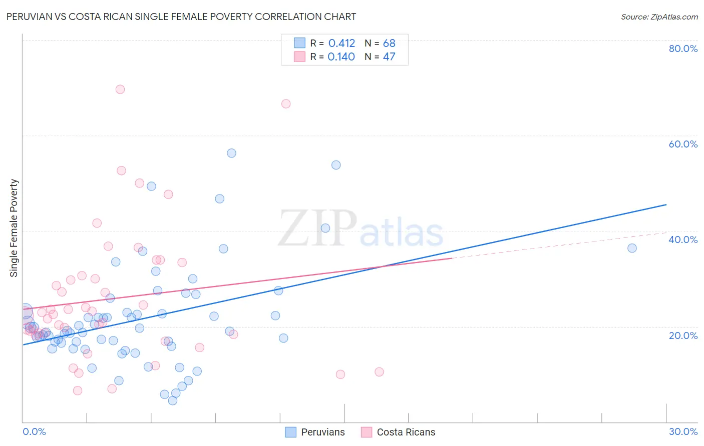 Peruvian vs Costa Rican Single Female Poverty