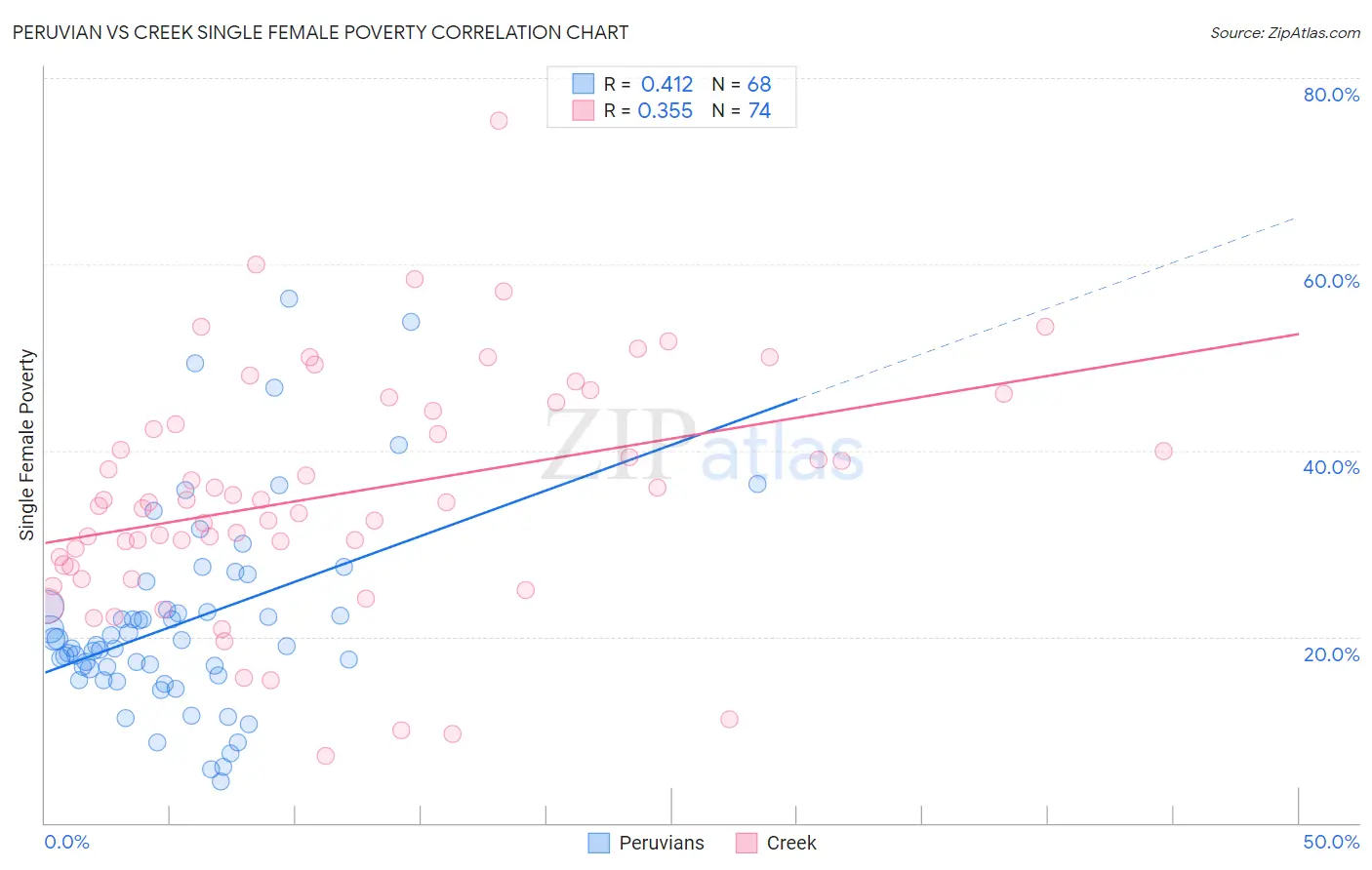 Peruvian vs Creek Single Female Poverty