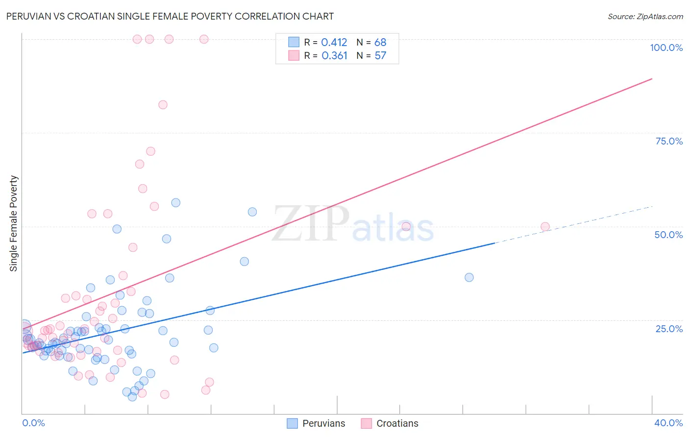 Peruvian vs Croatian Single Female Poverty