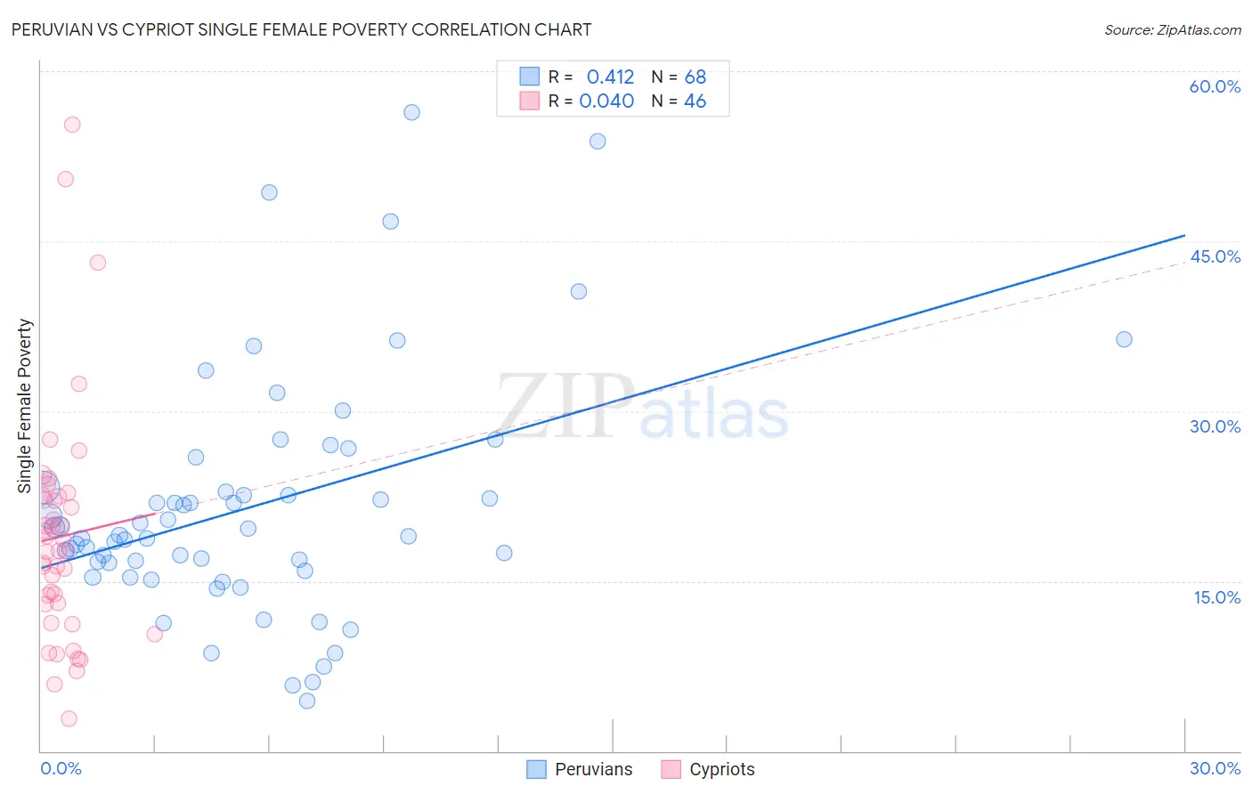 Peruvian vs Cypriot Single Female Poverty