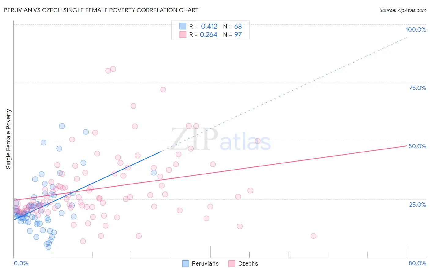 Peruvian vs Czech Single Female Poverty