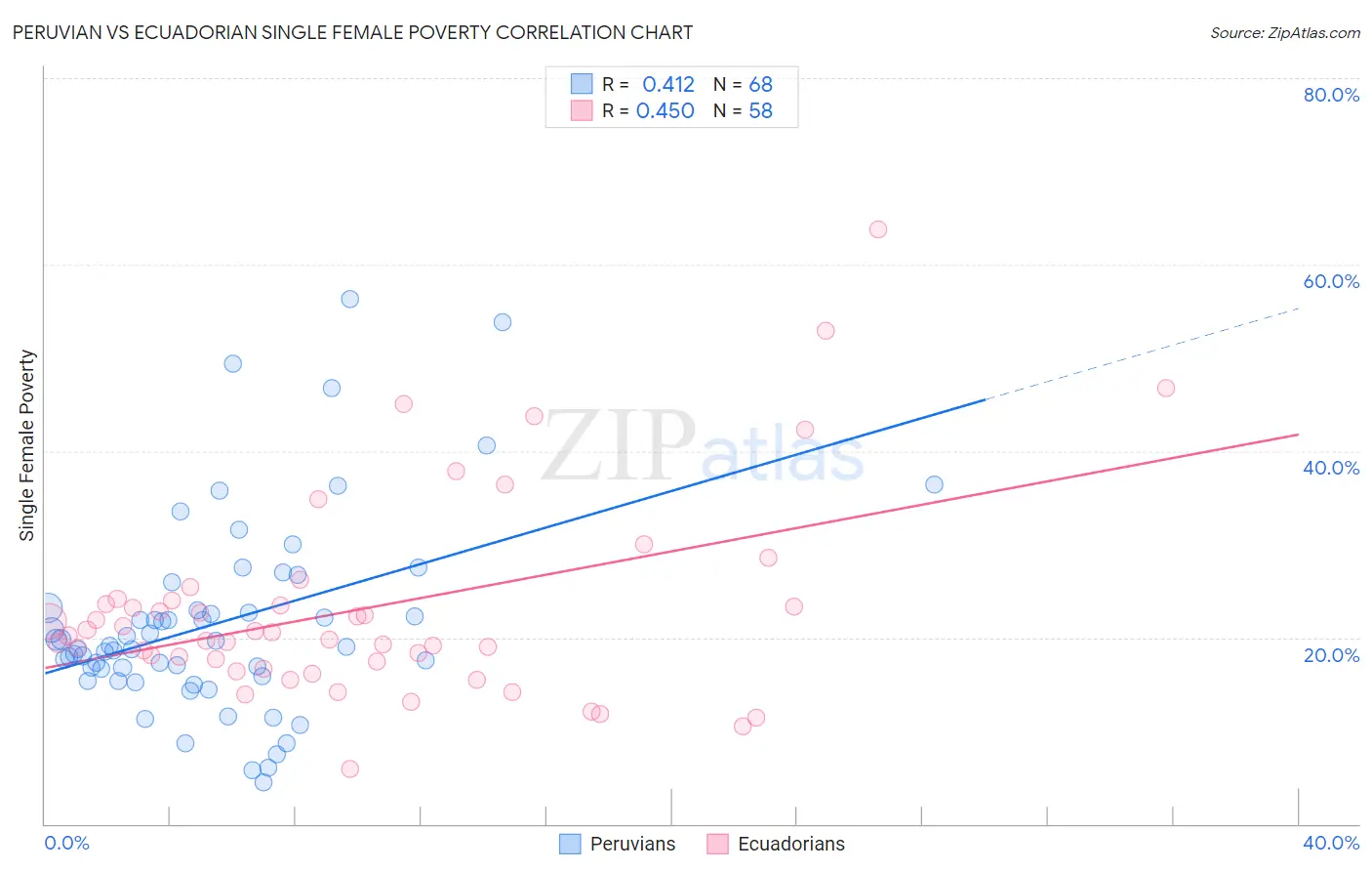 Peruvian vs Ecuadorian Single Female Poverty