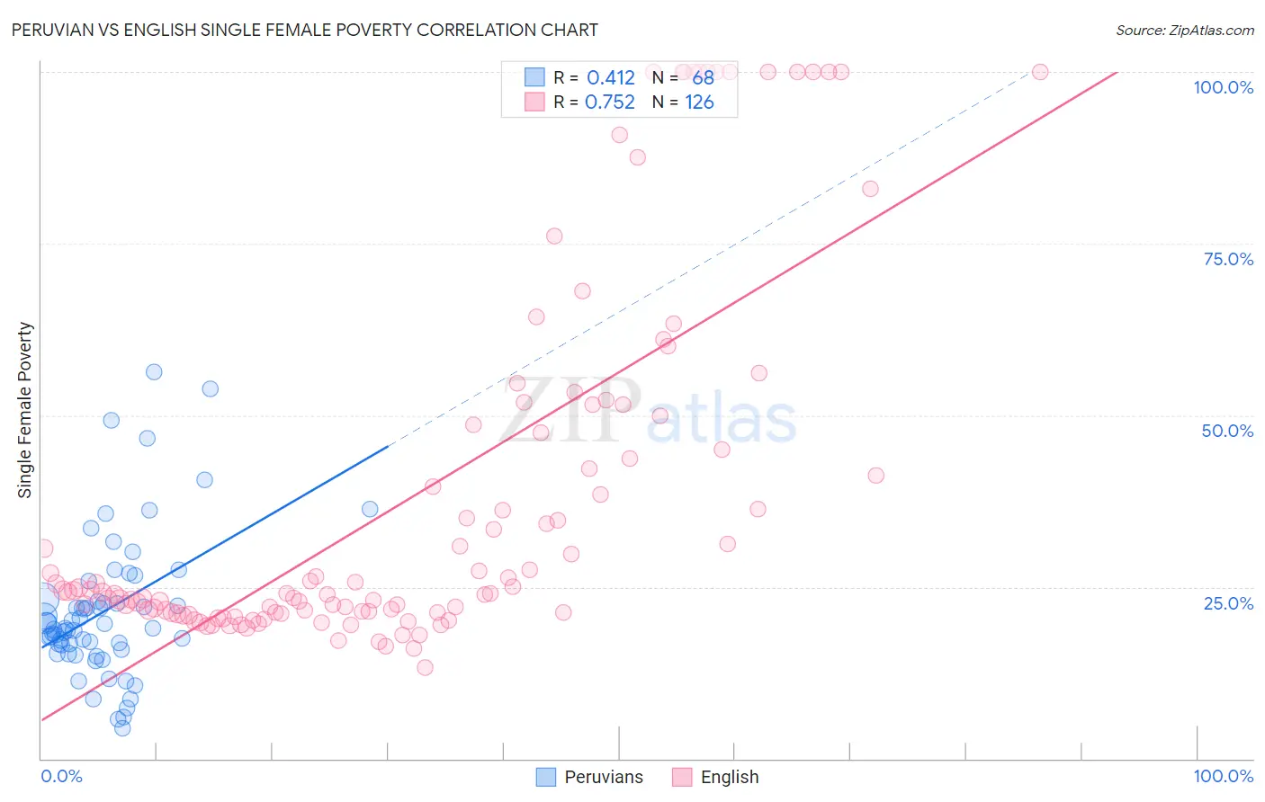 Peruvian vs English Single Female Poverty