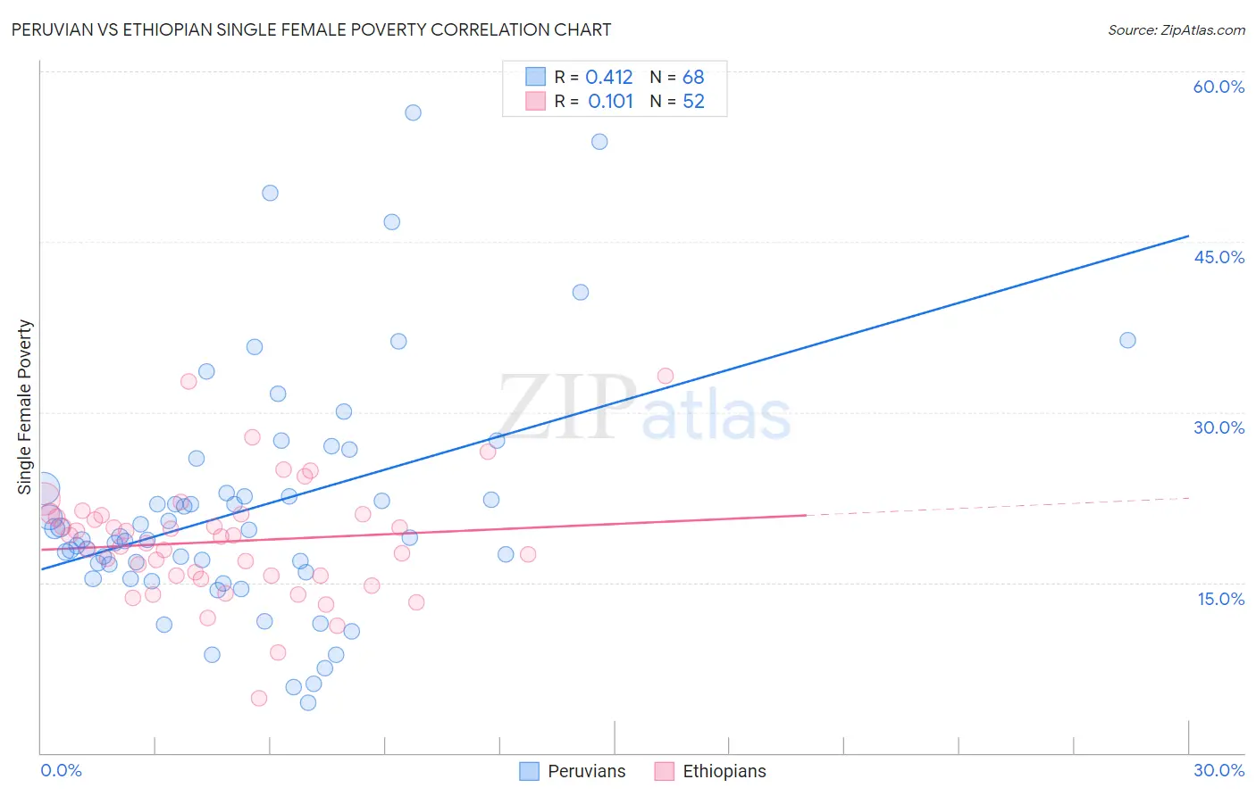 Peruvian vs Ethiopian Single Female Poverty